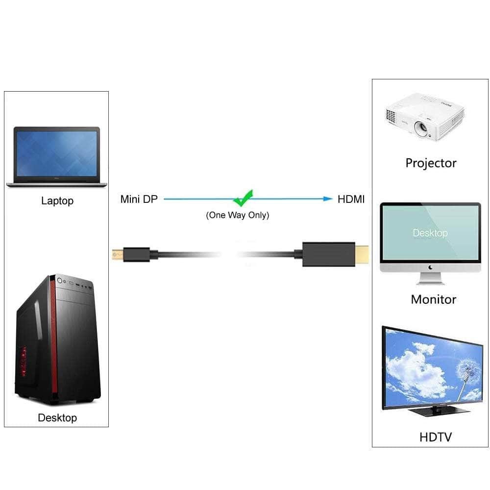 4K Mini Displayport (Minidp) To Hdmi Cable 2160P Ultra Hd 1.8M