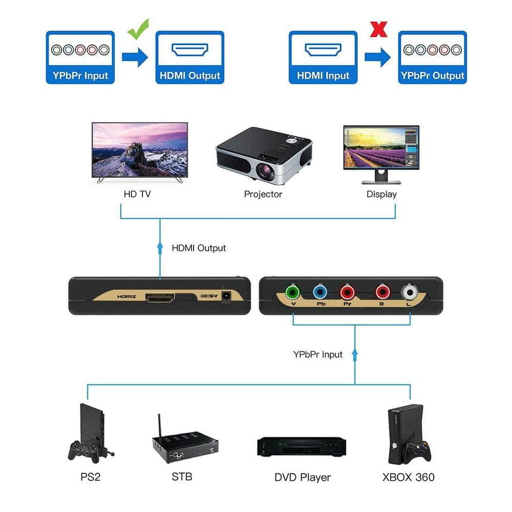 Omponent (Ypbpr + Stereo R/L) To Hdmi Converter Full Hd 1080P