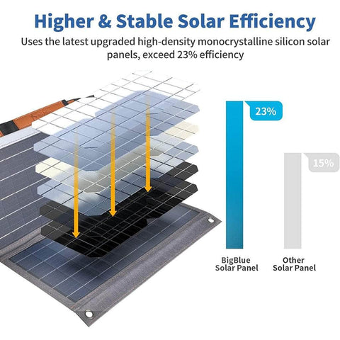 Portable 36W Solar Panel Charger